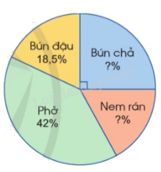 Toán lớp 5 Bài 79. Biểu đồ hình quạt - SGK cánh diều 1 1