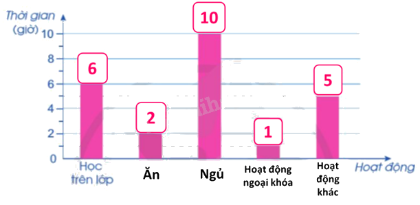 Toán lớp 5 Bài 80. Một số cách biểu diễn số liệu thống kê - SGK cánh diều 3 4