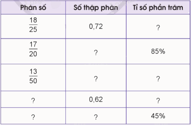 Toán lớp 5 Bài 85. Ôn tập về tỉ số, tỉ số phần trăm - SGK cánh diều 1 1