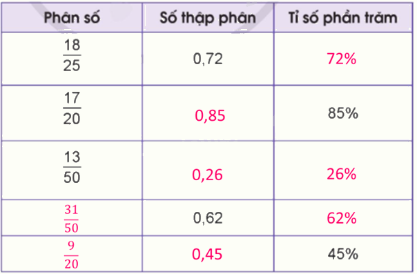 Toán lớp 5 Bài 85. Ôn tập về tỉ số, tỉ số phần trăm - SGK cánh diều 2