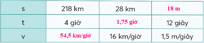 Toán lớp 5 Bài 98. Ôn tập số đo thời gian, vận tốc, quãng đường, thời gian - SGK chân trời sáng tạo 5