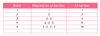 Trả lời Hoạt động 1 trang 22 SGK Toán 6 Kết nối tri thức với cuộc sống 1