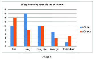 Trả lời Hoạt động khám phá 4 trang 113 SGK Toán 6 Chân trời sáng tạo 1