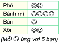 Trả lời Luyện tập 2 trang 75 SGK Toán 6 Kết nối tri thức với cuộc sống 1