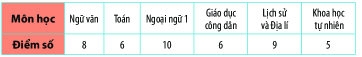 Trả lời Thực hành 1 trang 113 SGK Toán 6 Chân trời sáng tạo 1