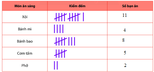 Trắc nghiệm Bài 1: Thu thập, tổ chức, biểu diễn, phân tích và xử lí số liệu Toán 6 Cánh diều 0 8