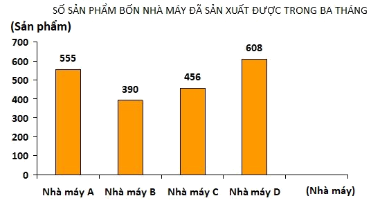 Trắc nghiệm Bài 17: Biểu đồ cột Toán 4 Chân trời sáng tạo 0 2