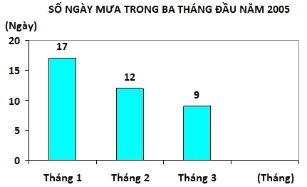 Trắc nghiệm Bài 17: Biểu đồ cột Toán 4 Chân trời sáng tạo 0 13