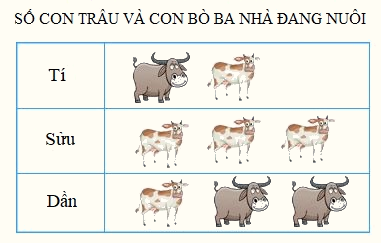 Trắc nghiệm Bài 17: Biểu đồ cột Toán 4 Chân trời sáng tạo 0 19