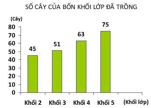 Trắc nghiệm Bài 17: Biểu đồ cột Toán 4 Chân trời sáng tạo 0 3