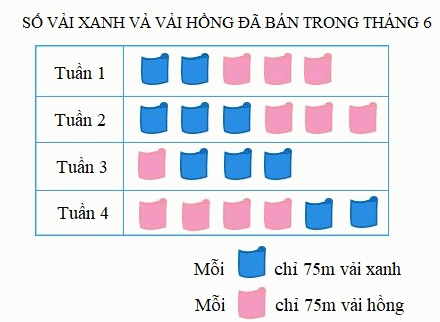 Trắc nghiệm Bài 17: Biểu đồ cột Toán 4 Chân trời sáng tạo 0 4