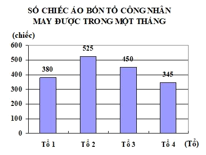 Trắc nghiệm Bài 17: Biểu đồ cột Toán 4 Chân trời sáng tạo 0 6