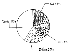 Trắc nghiệm Bài 18: Thu thập và phân loại dữ liệu Toán 8 Kết nối tri thức 0 16
