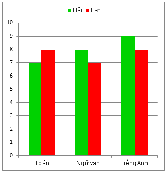 Trắc nghiệm Bài 2: Biểu đồ cột kép Toán 6 Cánh diều 0 6