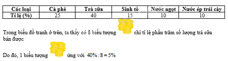 Trắc nghiệm Bài 2: Mô tả và biểu diễn dữ liệu trên các bảng, biểu đồ Toán 8 Cánh diều 0 53
