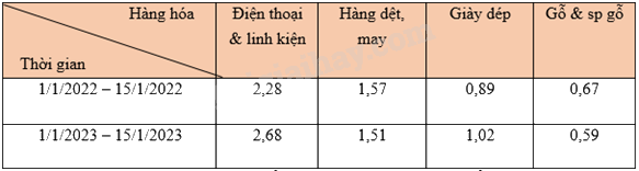 Trắc nghiệm Bài 2: Mô tả và biểu diễn dữ liệu trên các bảng, biểu đồ Toán 8 Cánh diều 0 92