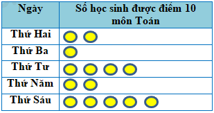 Trắc nghiệm Bài 3: Biểu đồ tranh Toán 6 Chân trời sáng tạo 0 7