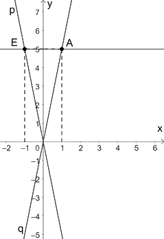 Trắc nghiệm Bài 3: Hàm số bậc nhất y=ax+b(a≠0) Toán 8 Chân trời sáng tạo 0 3