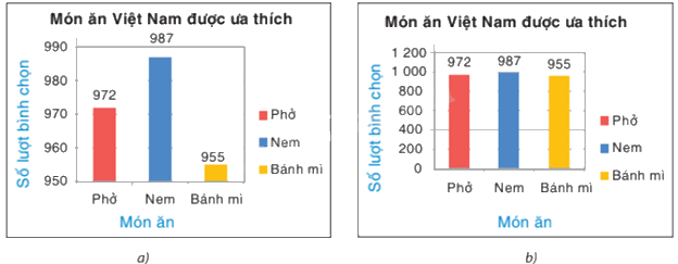 Trắc nghiệm Bài 3: Phân tích dữ liệu Toán 8 Chân trời sáng tạo 0 27