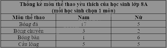 Trắc nghiệm Bài 3: Phân tích dữ liệu Toán 8 Chân trời sáng tạo 0 28
