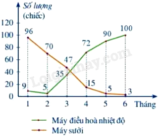 Trắc nghiệm Bài 3: Phân tích dữ liệu Toán 8 Chân trời sáng tạo 0 7