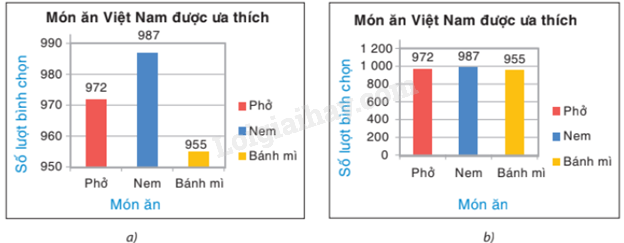 Trắc nghiệm Bài 3: Phân tích dữ liệu Toán 8 Chân trời sáng tạo 0 8
