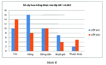 Trắc nghiệm Bài 4: Biểu đồ cột – Biểu đồ cột kép Toán 6 Chân trời sáng tạo 0 23