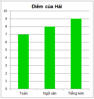 Trắc nghiệm Bài 4: Biểu đồ cột – Biểu đồ cột kép Toán 6 Chân trời sáng tạo 0 8