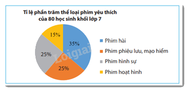 Trắc nghiệm Bài 4: Biểu đồ hình quạt tròn Toán 7 Cánh diều 0 5
