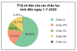 Trắc nghiệm Bài 4: Biểu đồ hình quạt tròn Toán 7 Cánh diều 0 8