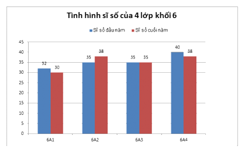 Trắc nghiệm Bài 41: Biểu đồ cột kép Toán 6 Kết nối tri thức với cuộc sống 0 2
