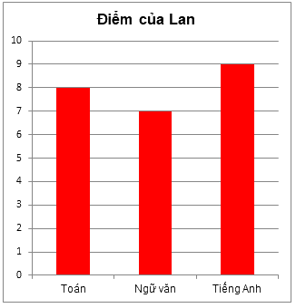 Trắc nghiệm Bài 41: Biểu đồ cột kép Toán 6 Kết nối tri thức với cuộc sống 0 5