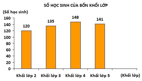 Trắc nghiệm Bài 50: Biểu đồ cột Toán 4 Kết nối tri thức 0 17