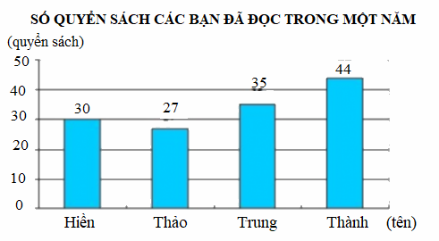 Trắc nghiệm Bài 50: Biểu đồ cột Toán 4 Kết nối tri thức 0 9