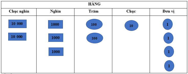 Trắc nghiệm Bài 59: Các số có năm chữ số. Số 100 000 Toán 3 Kết nối tri thức 0 1