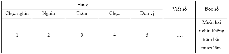 Trắc nghiệm Bài 59: Các số có năm chữ số. Số 100 000 Toán 3 Kết nối tri thức 0 7