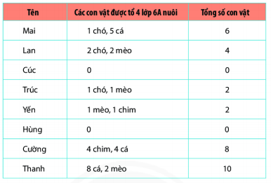 Trắc nghiệm Bài tập cuối chương IV Toán 6 Cánh diều 0 1