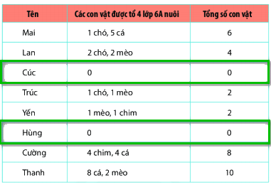 Trắc nghiệm Bài tập cuối chương IV Toán 6 Cánh diều 0 15
