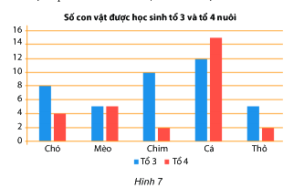 Trắc nghiệm Bài tập ôn tập chương 4: Một số yếu tố thống kê Toán 6 Chân trời sáng tạo 0 19
