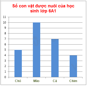 Trắc nghiệm Bài tập ôn tập chương 4: Một số yếu tố thống kê Toán 6 Chân trời sáng tạo 0 5