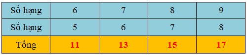 Trắc nghiệm: Bảng cộng (qua 10) Toán 2 Kết nối tri thức 0 27