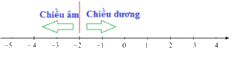 Trắc nghiệm Các dạng toán về số nguyên âm và tập hợp các số nguyên Toán 6 Chân trời sáng tạo 0 9