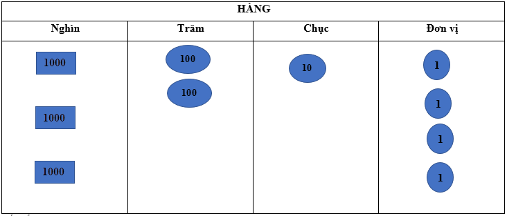 Trắc nghiệm: Các số có bốn chữ số Toán 3 Chân trời sáng tạo 0 1