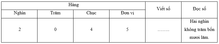 Trắc nghiệm: Các số có bốn chữ số Toán 3 Chân trời sáng tạo 0 28