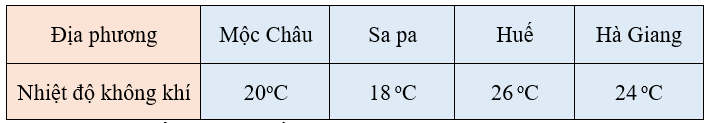 Trắc nghiệm: Nhiệt độ, đo nhiệt độ Toán 3 Chân trời sáng tạo 0 3