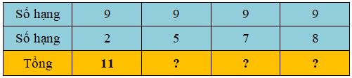Trắc nghiệm Phép cộng (có nhớ) trong phạm vi 20 (tiếp theo) Toán 2 Cánh diều 0 23