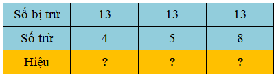 Trắc nghiệm Phép trừ (có nhớ) trong phạm vi 20 Toán 2 Cánh diều 0 31