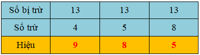 Trắc nghiệm Phép trừ (có nhớ) trong phạm vi 20 Toán 2 Cánh diều 0 32