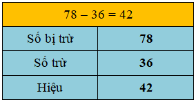Trắc nghiệm: Số bị trừ, số trừ, hiệu Toán 2 Kết nối tri thức 0 23