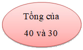 Trắc nghiệm Số hạng, tổng Toán 2 Kết nối tri thức 0 36